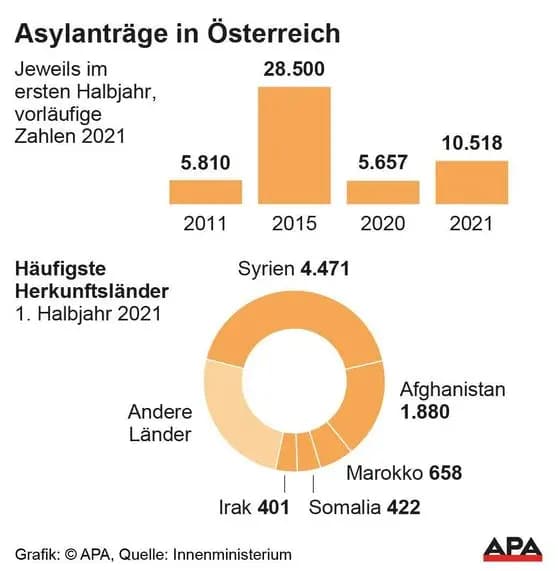 Количество заявок о предоставлении убежища в Австрии увеличилось на 86 процентов
