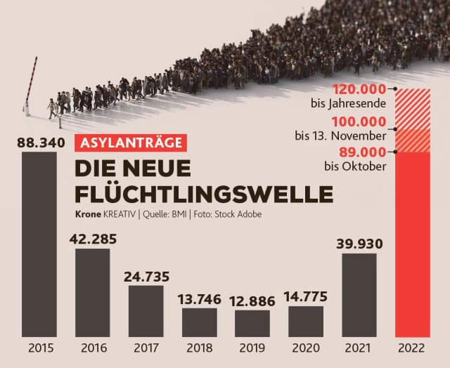 Больше, чем в 2015:  уже подано более 100 000 заявлений о предоставлении убежища