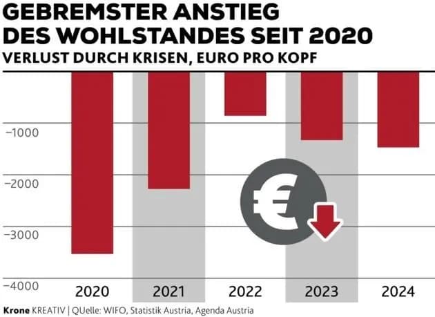 Рост благосостояния забуксовал: кризис уже обошёлся каждому австрийцу в 10 000 евро