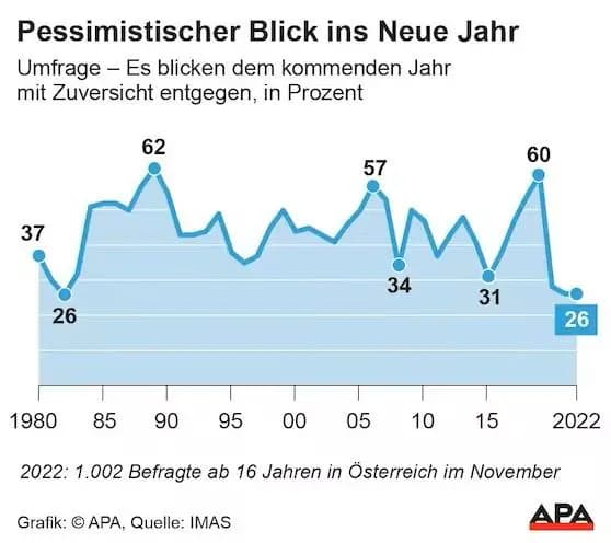 За последние 50 лет австрийцы никогда не были так пессимистичны, как сейчас