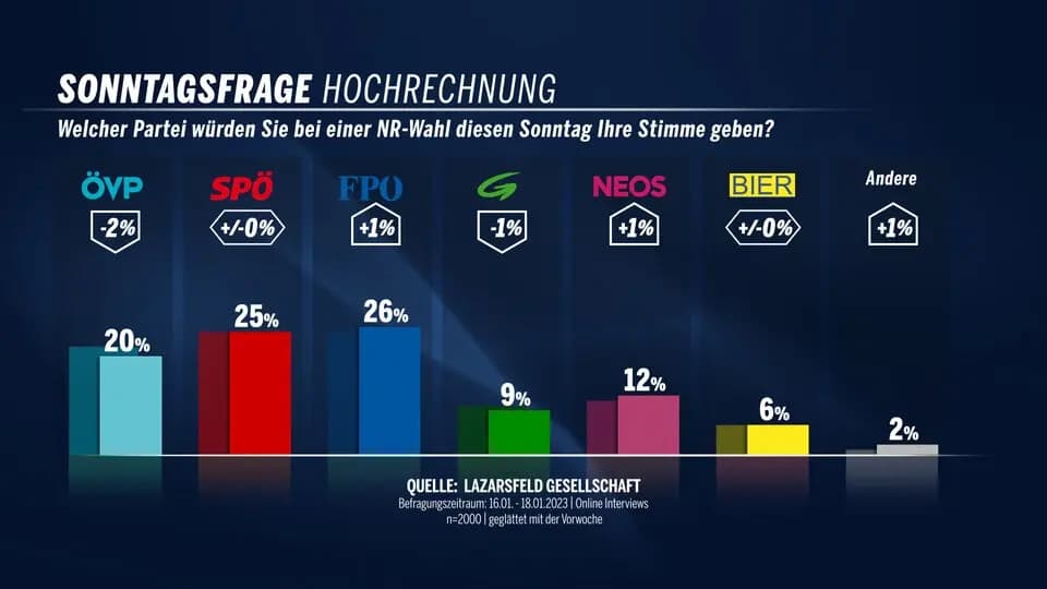 Политический рейтинг: FPÖ выигрывает дуэль за первое место