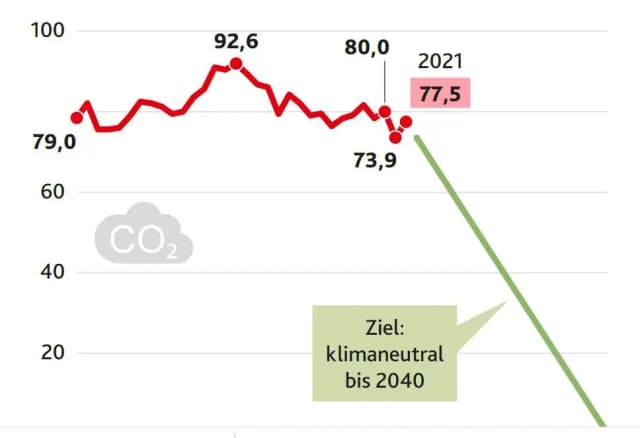 Эффект пандемии прошел: выбросы CO2 снова увеличились