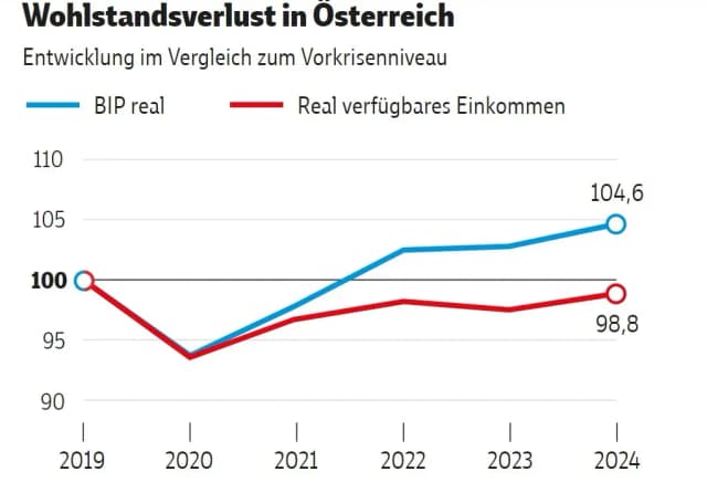«Пирог стал меньше»: с 2020 года Австрия становится все беднее и беднее