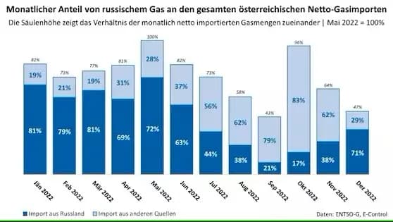 Австрия по-прежнему импортирует 71% газа из России