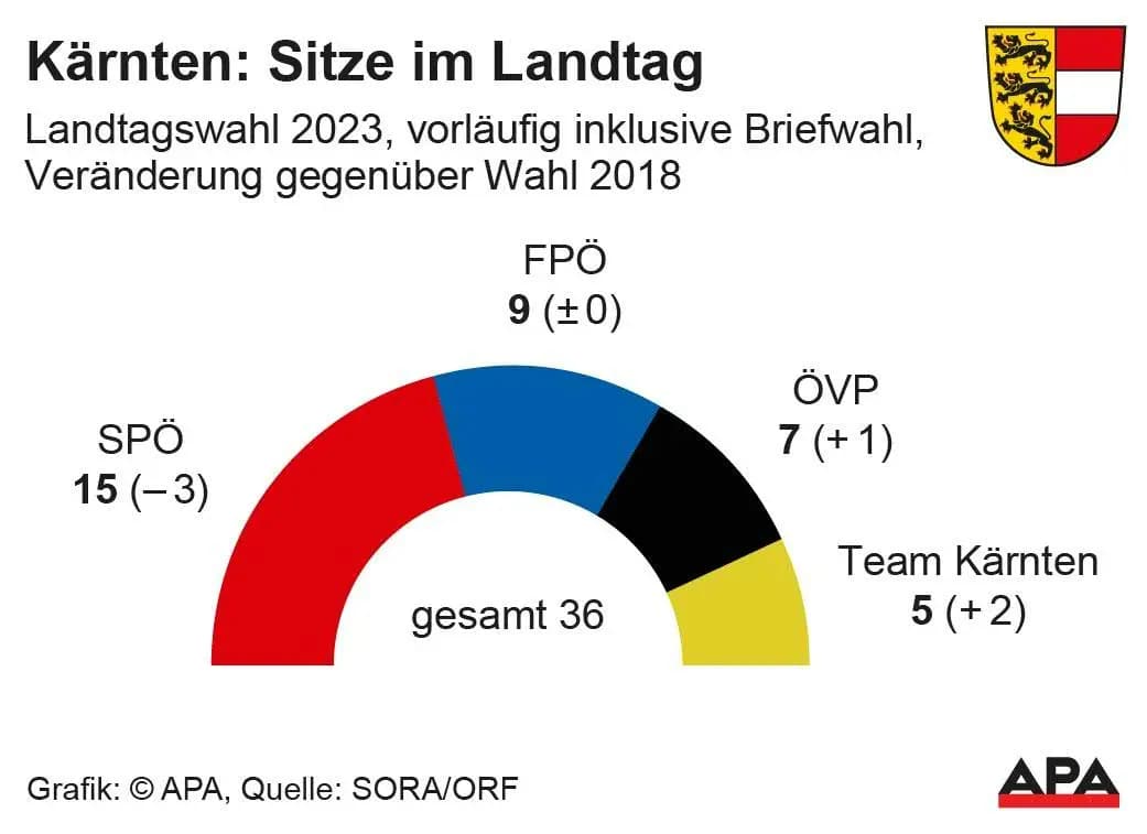 Земельные выборы в Каринтии принесли сенсационное поражение SPÖ и второе место для FPÖ