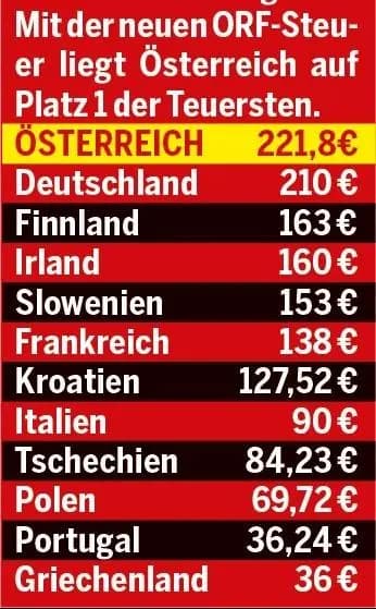 Налог на ORF: австрийцы будут платить больше всех в ЕС