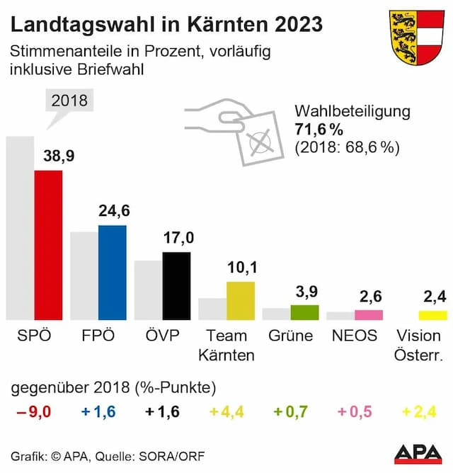 Земельные выборы в Каринтии принесли сенсационное поражение SPÖ и второе место для FPÖ