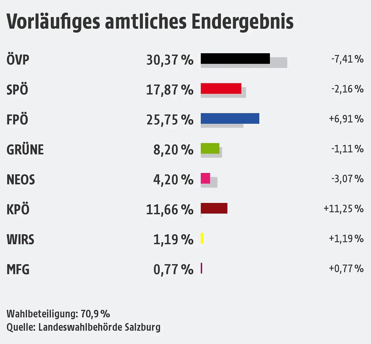 Выборы в Зальцбурге: ÖVP сохраняет первое место, сенсация для FPÖ и KPÖ