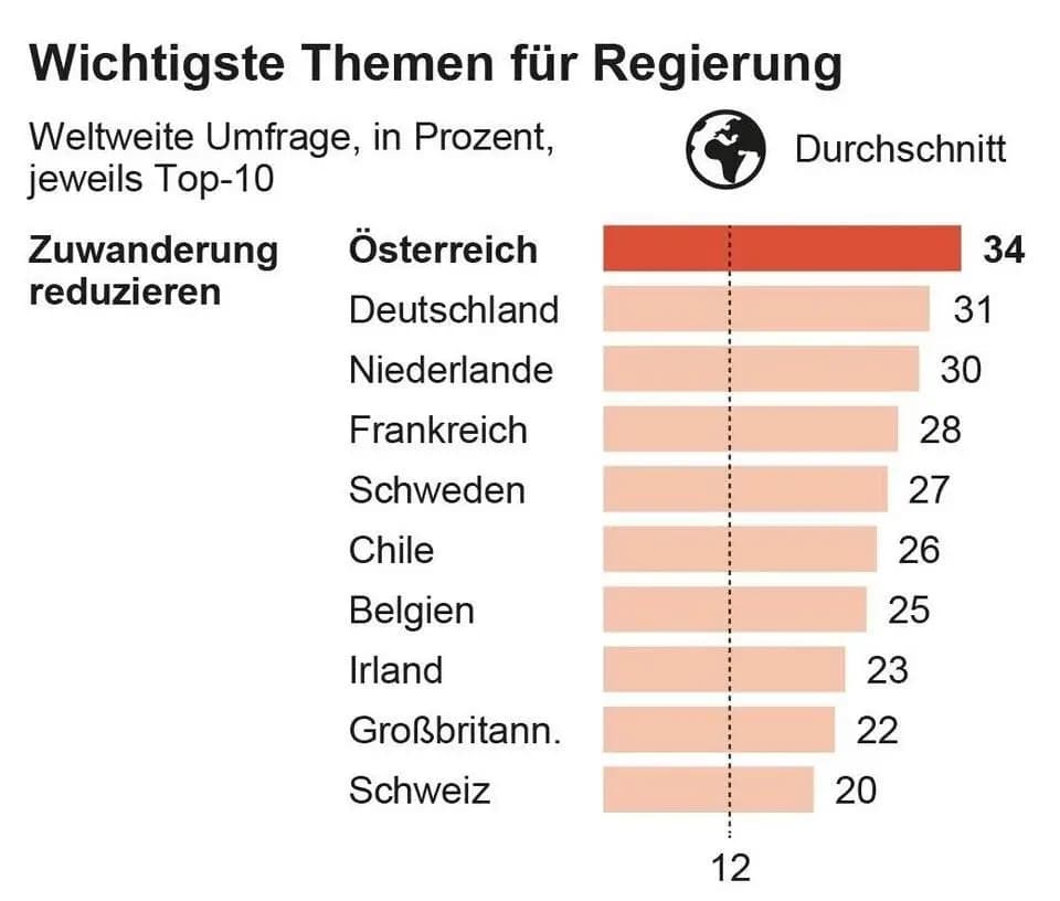 Опрос: для Австрии сокращение миграции важнее, чем для всех других стран мира