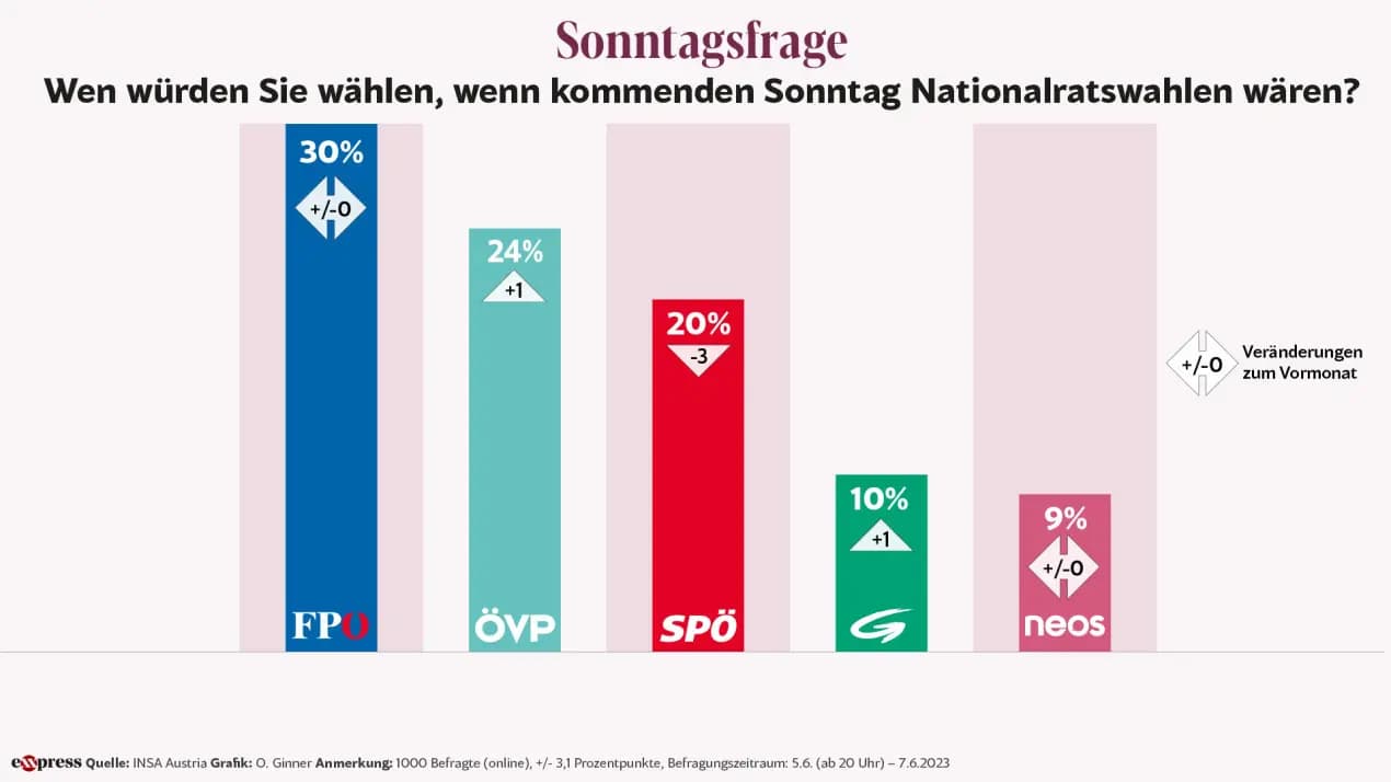 Политический рейтинг: полный хаос в SPÖ помогает ÖVP и FPÖ достичь 54%