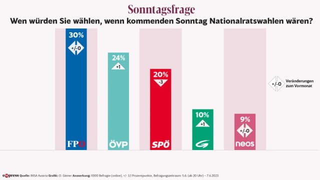 Политический рейтинг: полный хаос в SPÖ помогает ÖVP и FPÖ достичь 54%