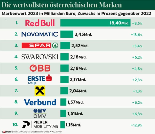 Самые дорогие бренды Австрии: по-прежнему лидирует Red Bull