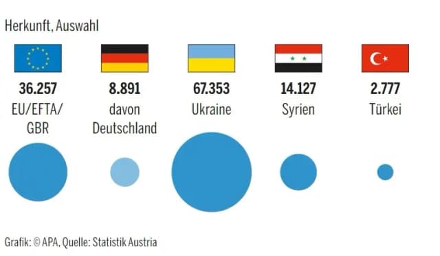 Население Австрии выросло до 9,1 млн - благодаря 67 тысячам украинцев 