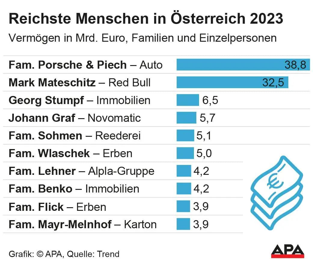 Самые богатые в мире стали беднее, самые богатые австрийцы стали богаче: топ-10