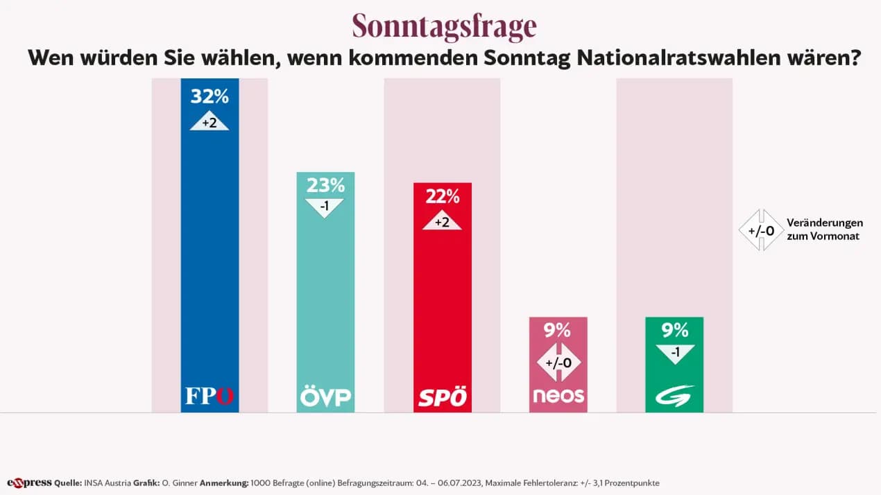 Политический рейтинг: FPÖ впервые набирает 32%, SPÖ с Баблером на 3-м месте