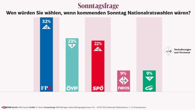 Политический рейтинг: FPÖ впервые набирает 32%, SPÖ с Баблером на 3-м месте