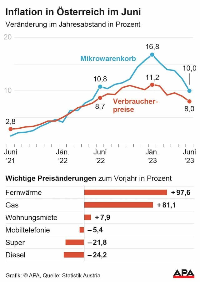 Инфляция в Австрии: рост цен подпитывает арендная плата