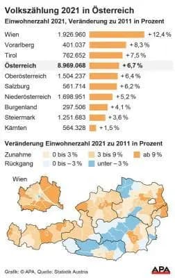 Перепись населения: Австрия растет и стареет