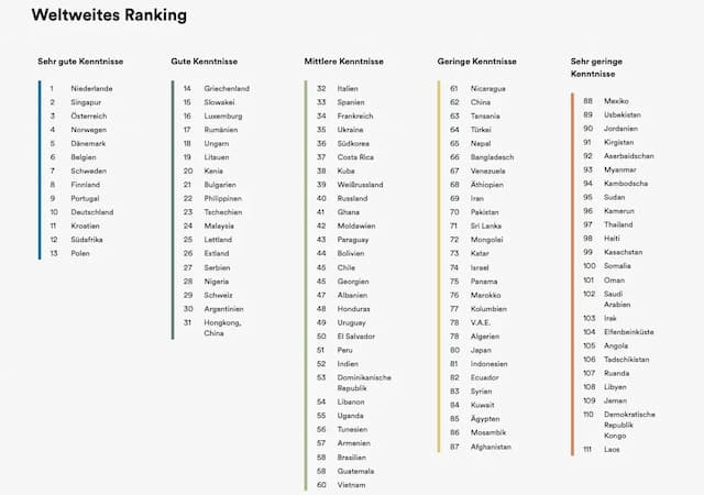 3-е место в мире: австрийцы очень хорошо говорят по-английски