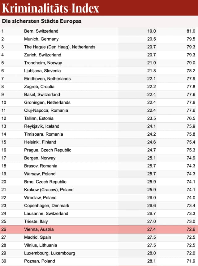 Новый рейтинг преступности: Тимишоара в Румынии безопаснее, чем Вена?