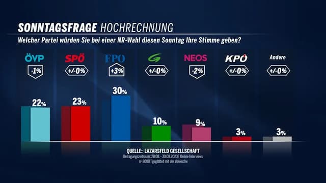 Катастрофа для черно-зеленых: FPÖ отрывается от всех - и только 32% для ОБЕИХ правящих партий