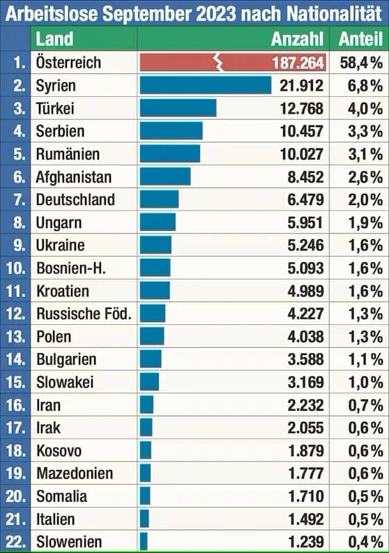 Новые цифры: 42 процента безработных в Австрии — мигранты