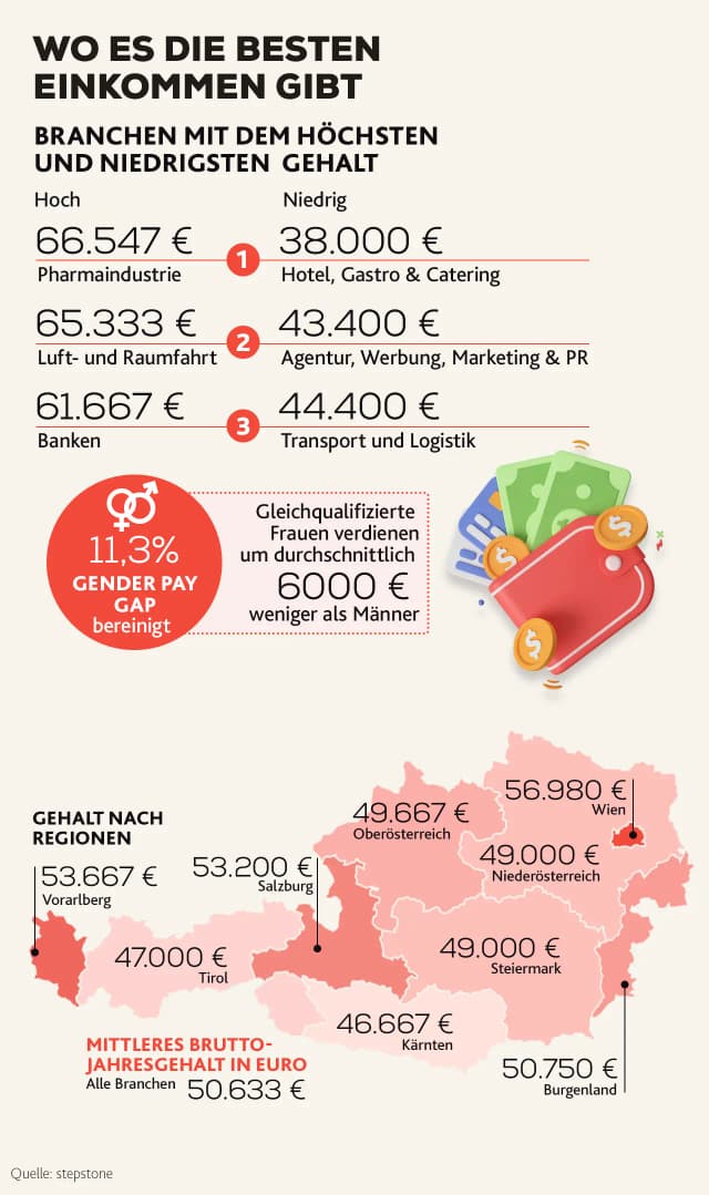 Новый отчет о зарплатах: сколько зарабатывают австрийцы