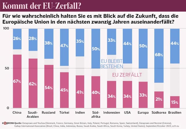 Опрос: каждый третий европеец считает, что ЕС развалится к 2043 году