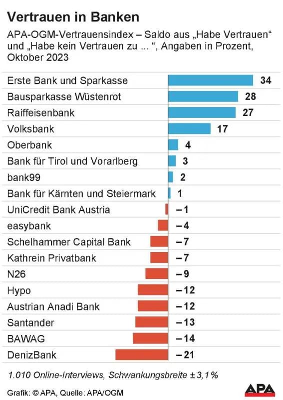 Рейтинг доверия австрийцев к банкам