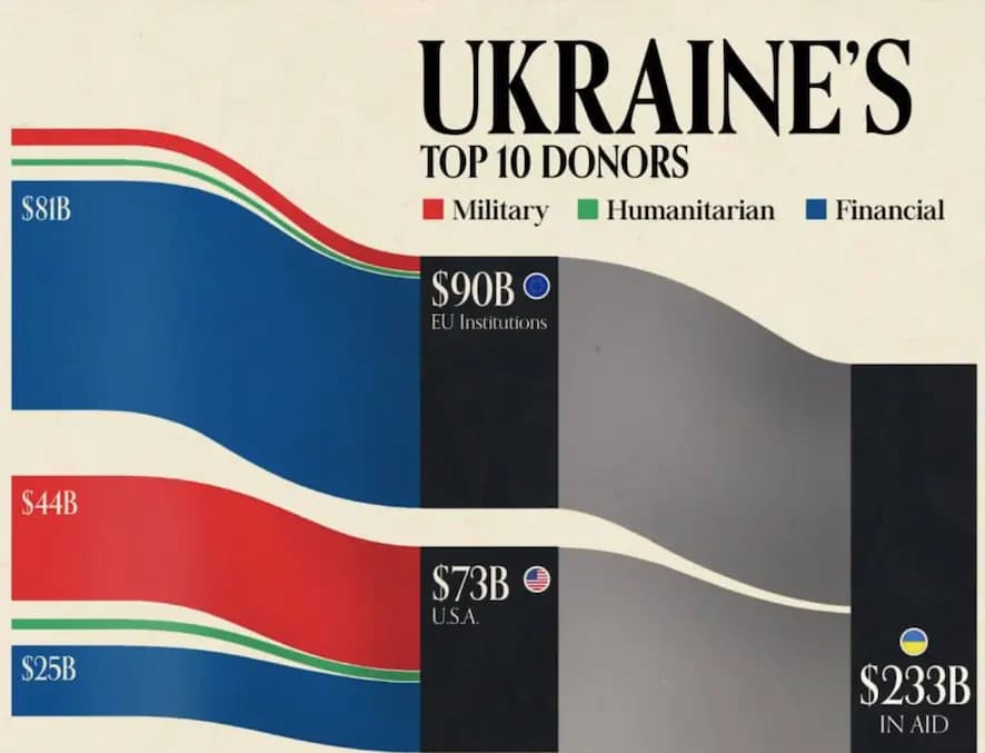 Новые факты: ЕС уже перечислил Украине 82,4 млрд евро