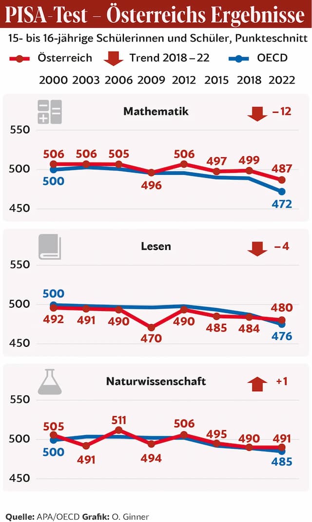 Последнее исследование PISA: австрийские школьники так же плохи, как и в 2018 году — 21 место.