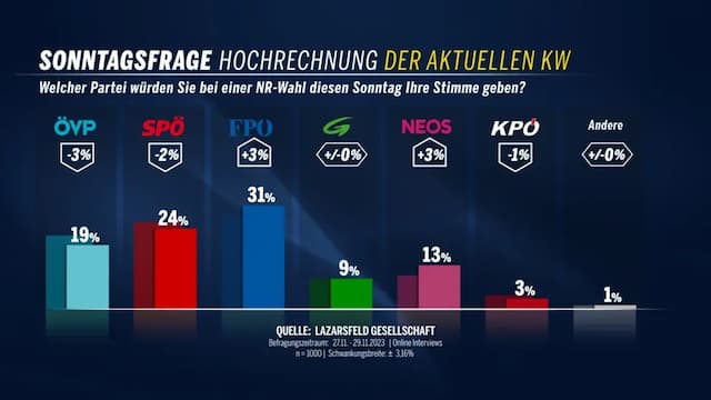 Рейтинг политического доверия: FPÖ сенсационно перешагнула отметку в 30 процентов