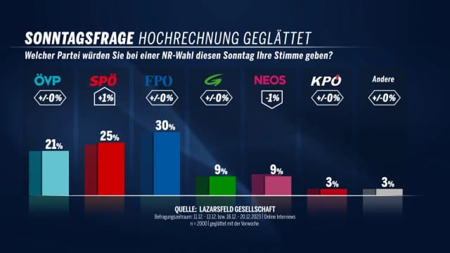 Политические итоги года: Кикль и его FPÖ с большим отрывом в единоличных лидерах