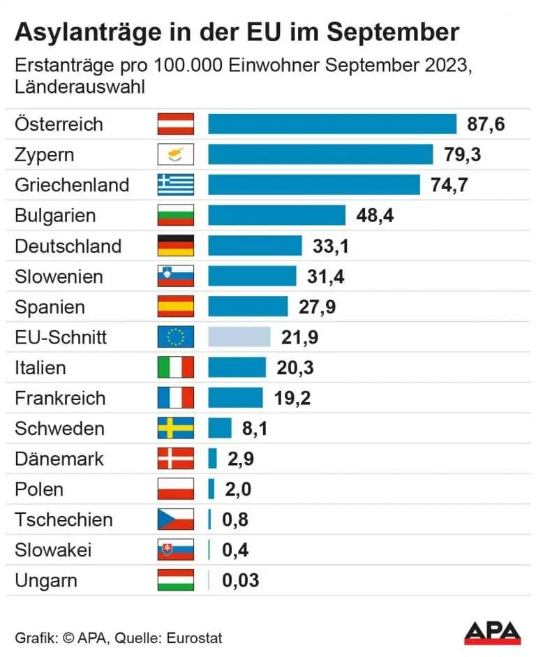 Австрия в сентябре приняла наибольшее количество беженцев на душу населения в ЕС
