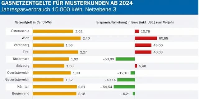 На сколько подорожают электричество и газ с января 2024