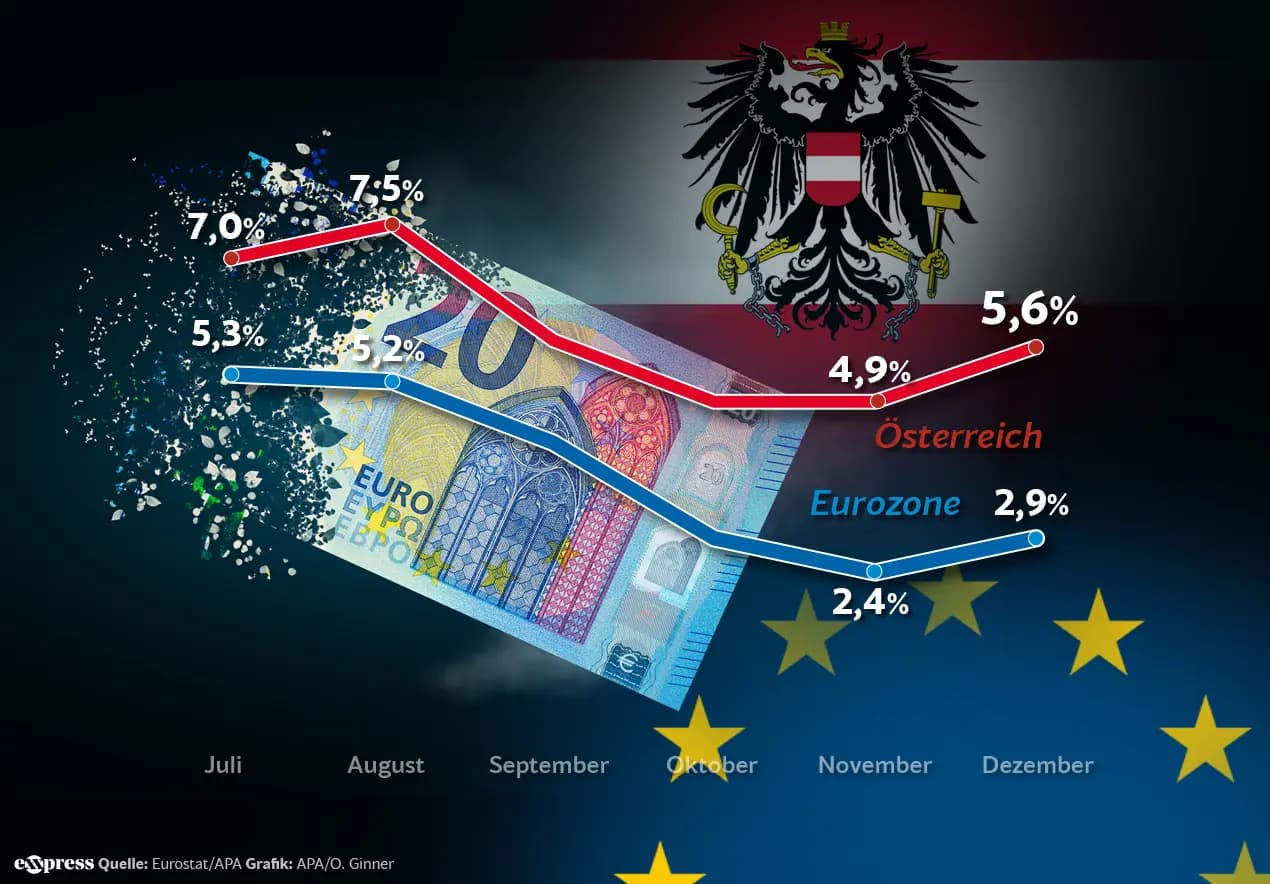 5,6 процента: инфляция в Австрии опять начала стремительный рост