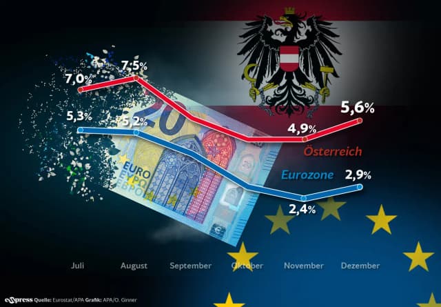 5,6 процента: инфляция в Австрии опять начала стремительный рост