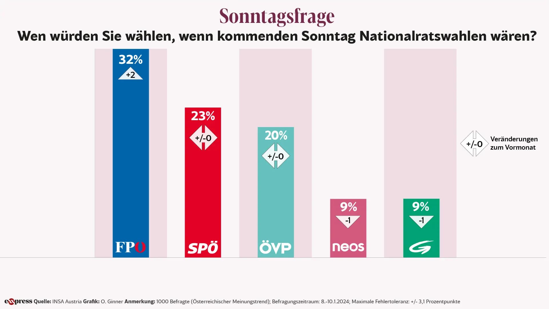FPÖ начинает год выборов с рейтингом в 32 процента – это большая тревога для SPÖ и ÖVP!