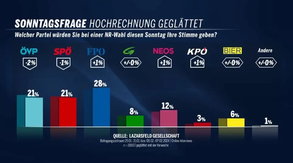 Политический рейтинг: ÖVP и SPÖ вернулись в подвал после мини-подъема