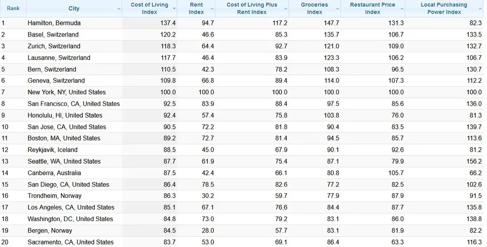 Рейтинг Numbeo определил самые дорогие и самые дешевые для жизни города