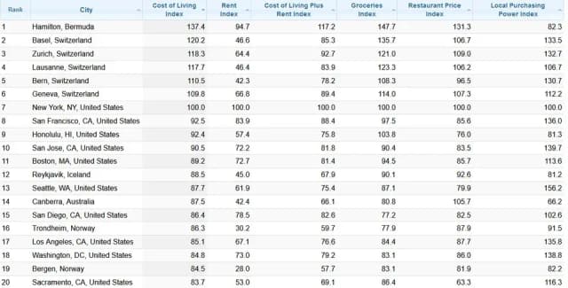 Рейтинг Numbeo определил самые дорогие и самые дешевые для жизни города