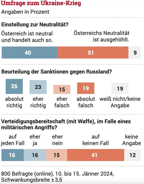 Большинство австрийцев считает, что Австрия «больше не нейтральна»