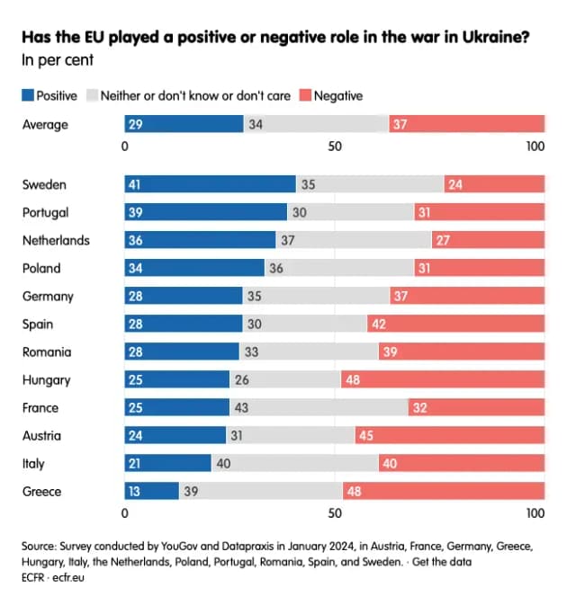 45% австрийцев оценивают роль ЕС в украинском кризисе как негативную