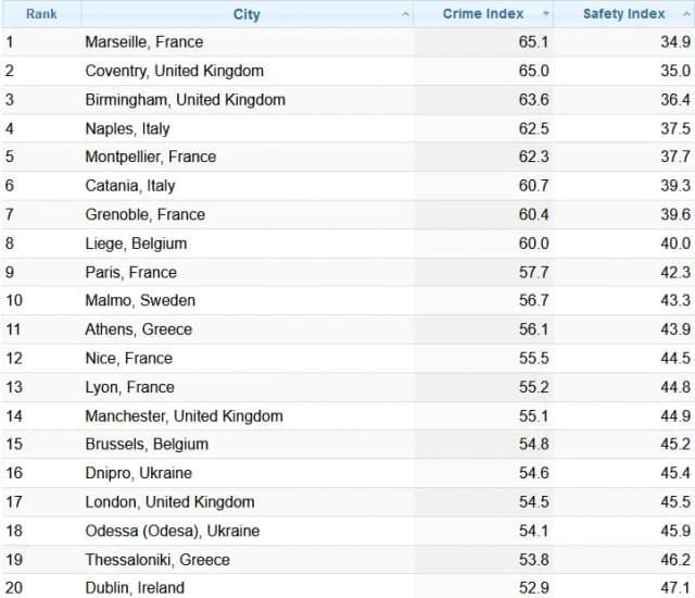 Новый рейтинг Numbeo: ЭТО самый опасный город Европы