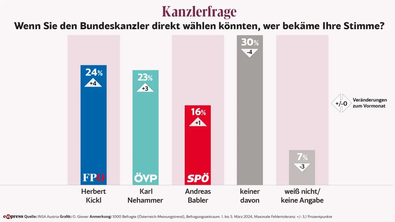 FPÖ продолжает лидировать, а Кикль уже опережает Нехаммера