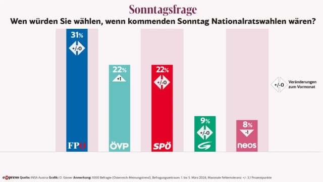 FPÖ продолжает лидировать, а Кикль уже опережает Нехаммера