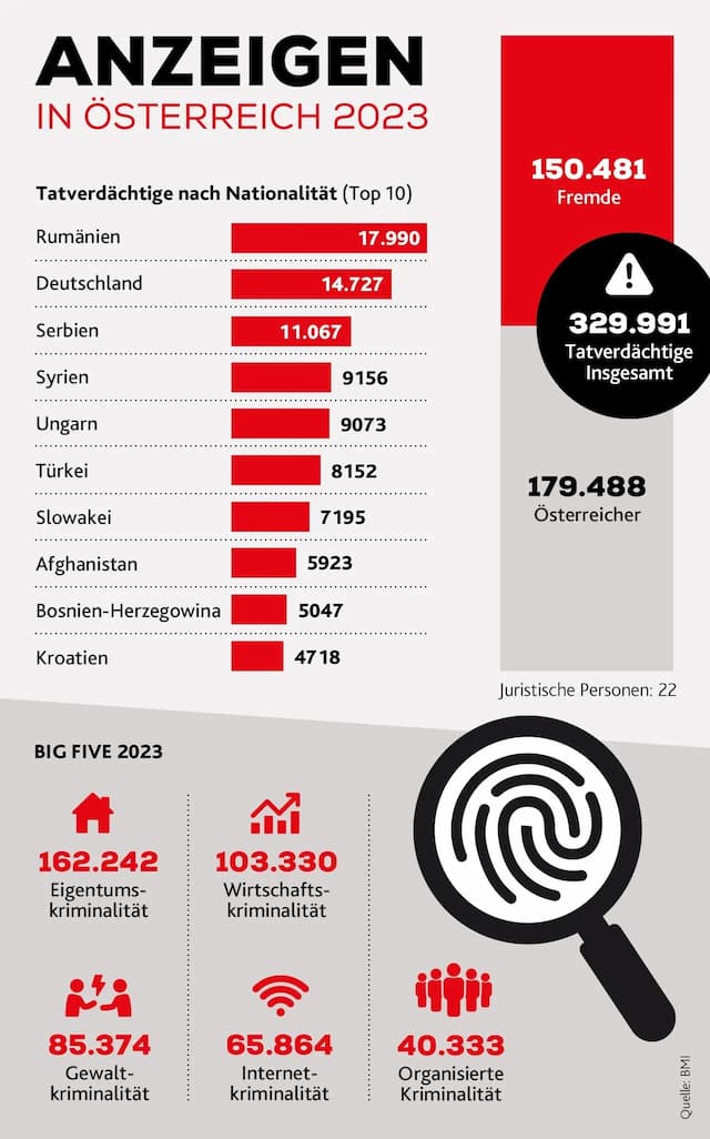 Криминальная статистика: в Австрии почти каждый второй преступник – иностранец