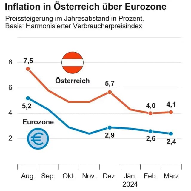 Инфляция в Австрии: хуже только Хорватия и Румыния