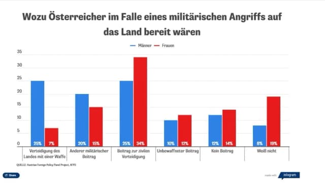 Новый опрос: именно столько австрийцев готовы воевать в случае войны