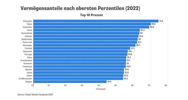 Исследование: в Европе богатство распределено более чем несправедливо